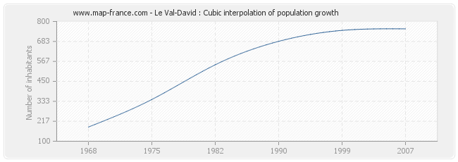 Le Val-David : Cubic interpolation of population growth